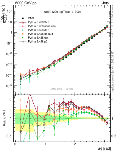 Plot of jj.dphi in 8000 GeV pp collisions
