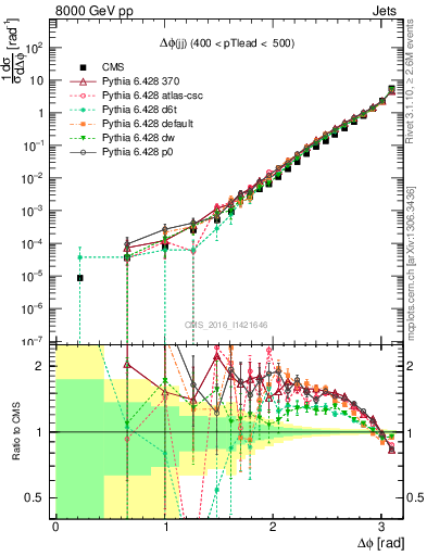 Plot of jj.dphi in 8000 GeV pp collisions