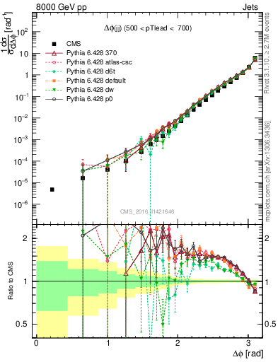 Plot of jj.dphi in 8000 GeV pp collisions