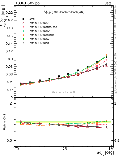 Plot of jj.dphi in 13000 GeV pp collisions