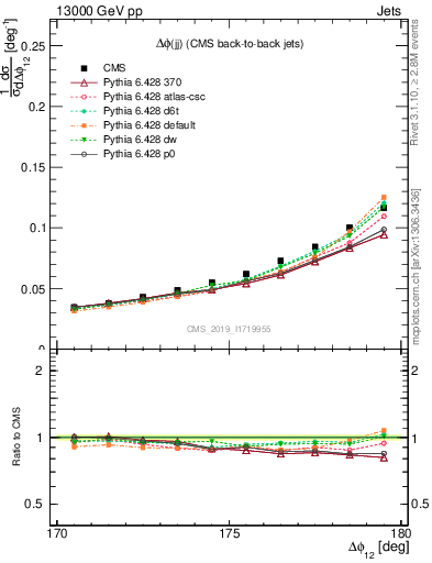 Plot of jj.dphi in 13000 GeV pp collisions