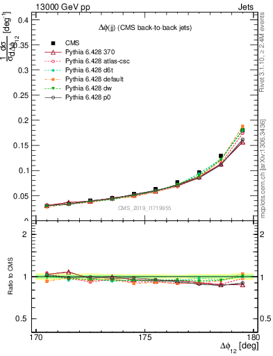 Plot of jj.dphi in 13000 GeV pp collisions