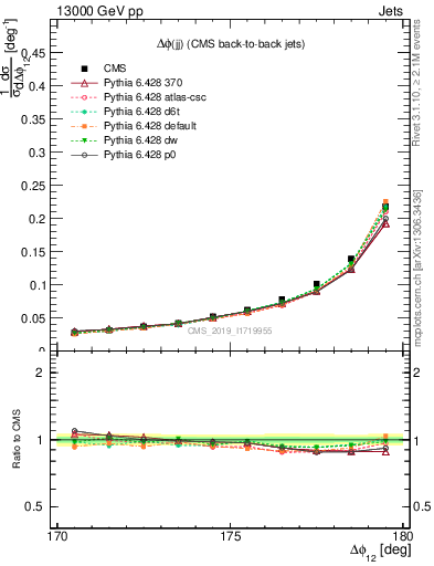 Plot of jj.dphi in 13000 GeV pp collisions