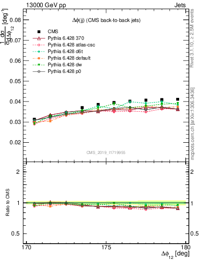 Plot of jj.dphi in 13000 GeV pp collisions