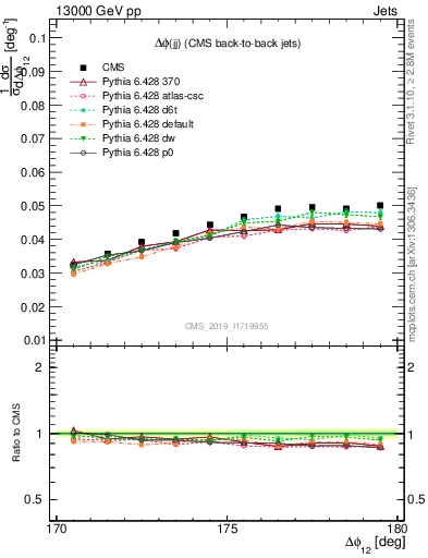 Plot of jj.dphi in 13000 GeV pp collisions