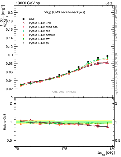 Plot of jj.dphi in 13000 GeV pp collisions
