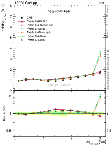 Plot of jj.dphi in 13000 GeV pp collisions