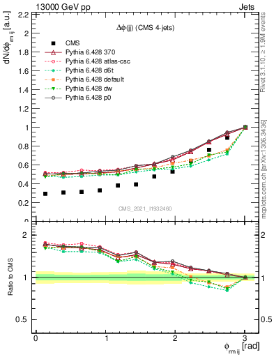 Plot of jj.dphi in 13000 GeV pp collisions