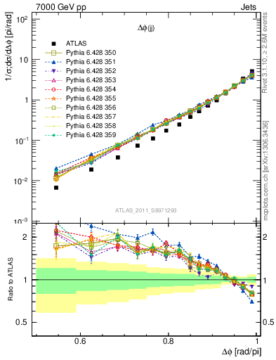 Plot of jj.dphi in 7000 GeV pp collisions