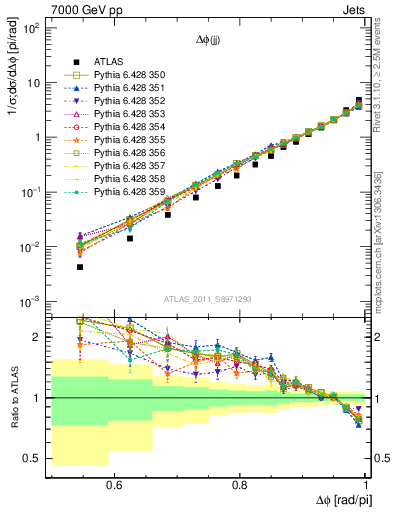 Plot of jj.dphi in 7000 GeV pp collisions
