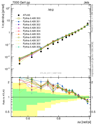 Plot of jj.dphi in 7000 GeV pp collisions