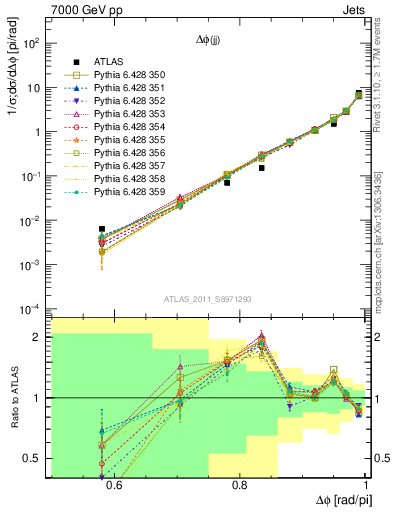 Plot of jj.dphi in 7000 GeV pp collisions