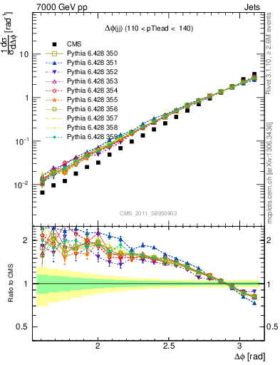 Plot of jj.dphi in 7000 GeV pp collisions