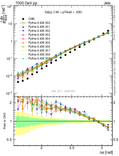Plot of jj.dphi in 7000 GeV pp collisions
