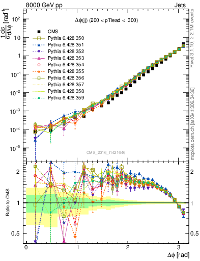 Plot of jj.dphi in 8000 GeV pp collisions