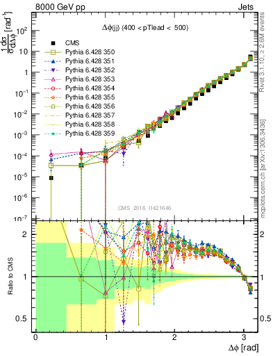 Plot of jj.dphi in 8000 GeV pp collisions
