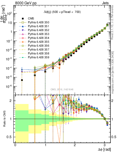 Plot of jj.dphi in 8000 GeV pp collisions