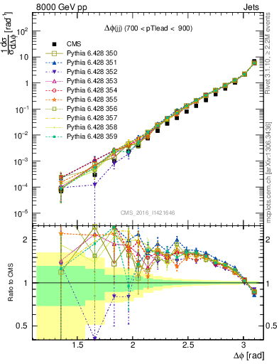 Plot of jj.dphi in 8000 GeV pp collisions