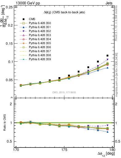 Plot of jj.dphi in 13000 GeV pp collisions