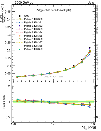 Plot of jj.dphi in 13000 GeV pp collisions