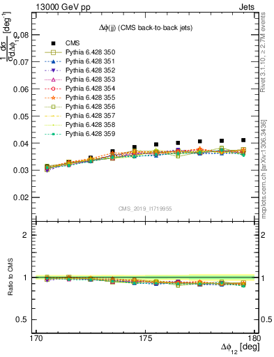 Plot of jj.dphi in 13000 GeV pp collisions