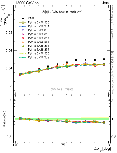 Plot of jj.dphi in 13000 GeV pp collisions
