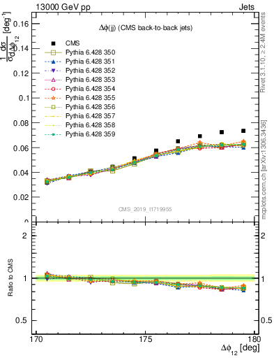 Plot of jj.dphi in 13000 GeV pp collisions