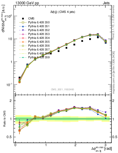 Plot of jj.dphi in 13000 GeV pp collisions