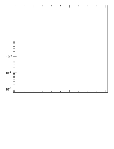 Plot of jj.dphi in 7000 GeV pp collisions