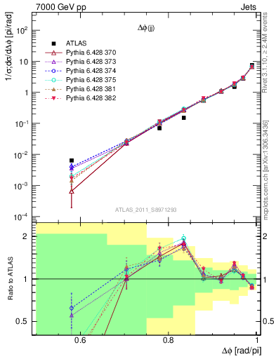 Plot of jj.dphi in 7000 GeV pp collisions