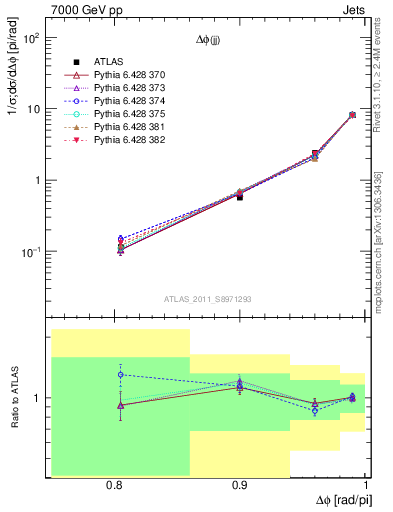 Plot of jj.dphi in 7000 GeV pp collisions