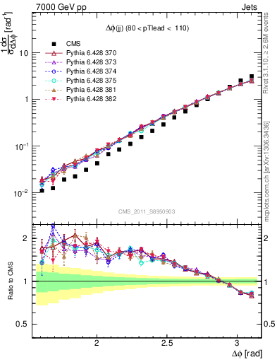 Plot of jj.dphi in 7000 GeV pp collisions