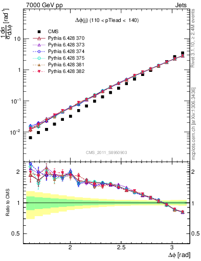 Plot of jj.dphi in 7000 GeV pp collisions