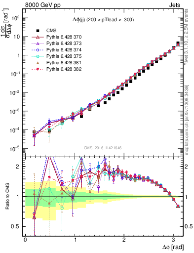 Plot of jj.dphi in 8000 GeV pp collisions
