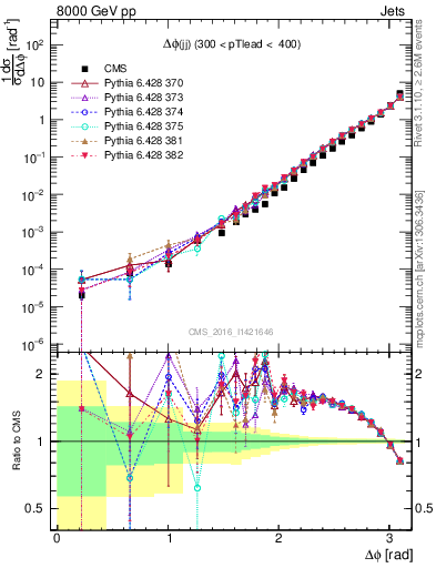Plot of jj.dphi in 8000 GeV pp collisions