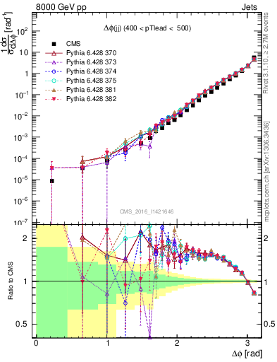 Plot of jj.dphi in 8000 GeV pp collisions