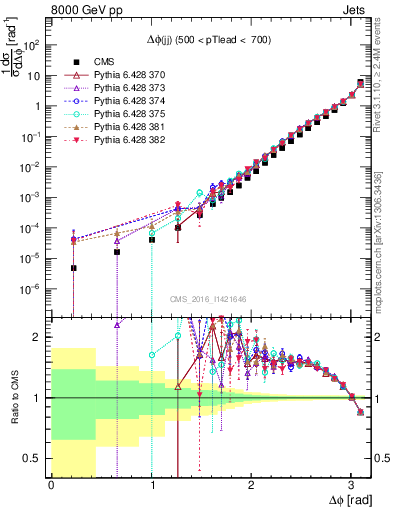 Plot of jj.dphi in 8000 GeV pp collisions
