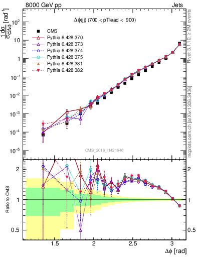 Plot of jj.dphi in 8000 GeV pp collisions