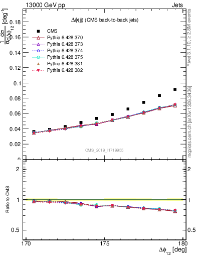 Plot of jj.dphi in 13000 GeV pp collisions