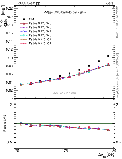 Plot of jj.dphi in 13000 GeV pp collisions