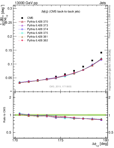 Plot of jj.dphi in 13000 GeV pp collisions