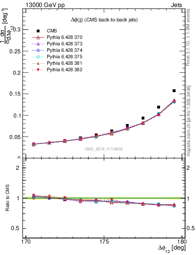 Plot of jj.dphi in 13000 GeV pp collisions