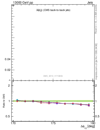 Plot of jj.dphi in 13000 GeV pp collisions