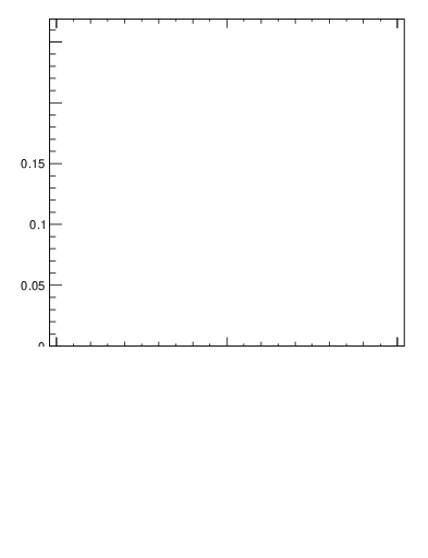 Plot of jj.dphi in 13000 GeV pp collisions