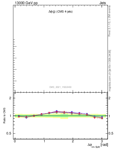 Plot of jj.dphi in 13000 GeV pp collisions