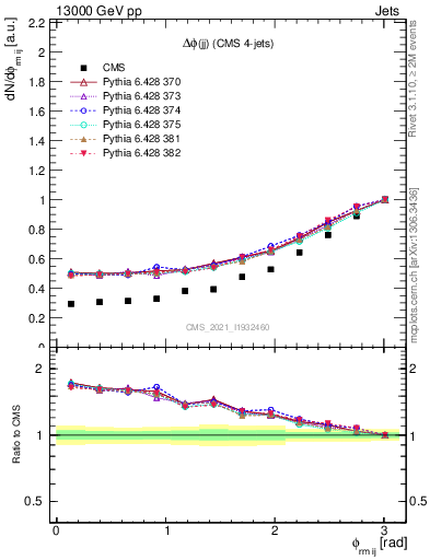 Plot of jj.dphi in 13000 GeV pp collisions