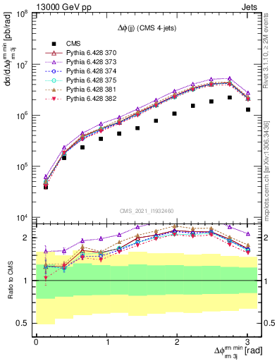 Plot of jj.dphi in 13000 GeV pp collisions