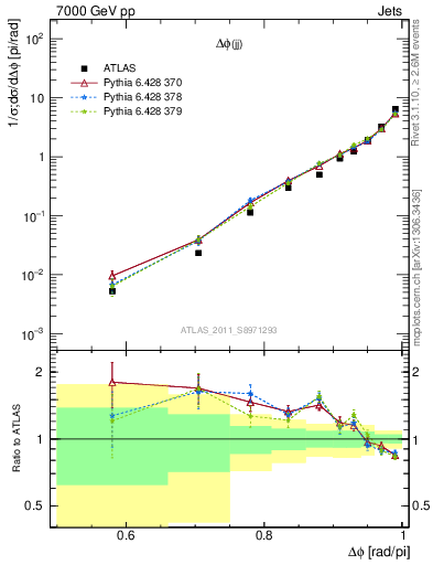 Plot of jj.dphi in 7000 GeV pp collisions