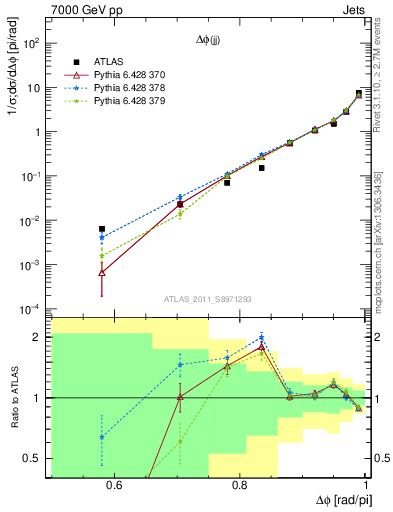 Plot of jj.dphi in 7000 GeV pp collisions