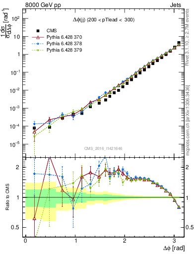 Plot of jj.dphi in 8000 GeV pp collisions